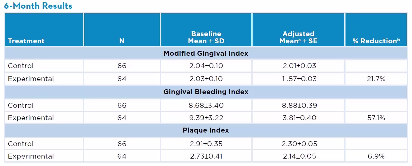 Anti-gingivitis efficacy 6 month results