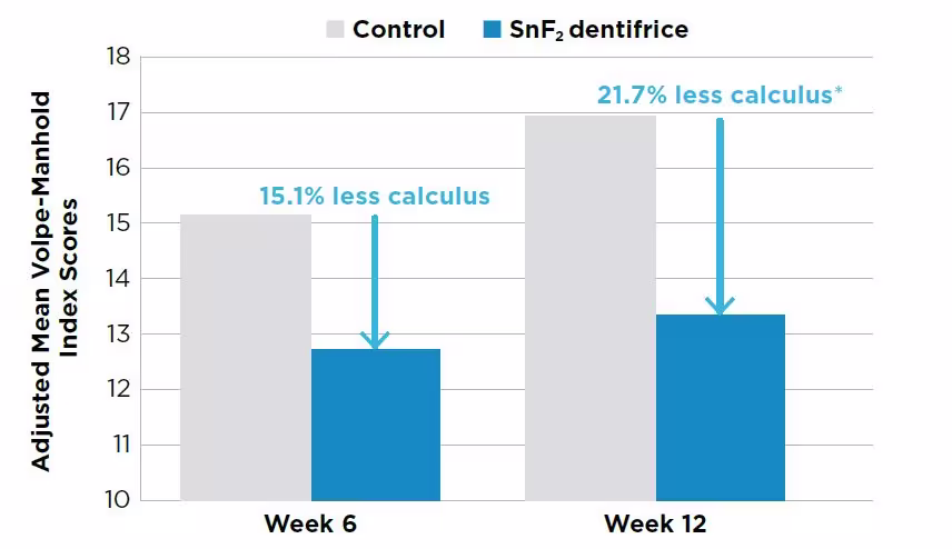 Significant difference between groups (P<0.05) using analysis of covariance.