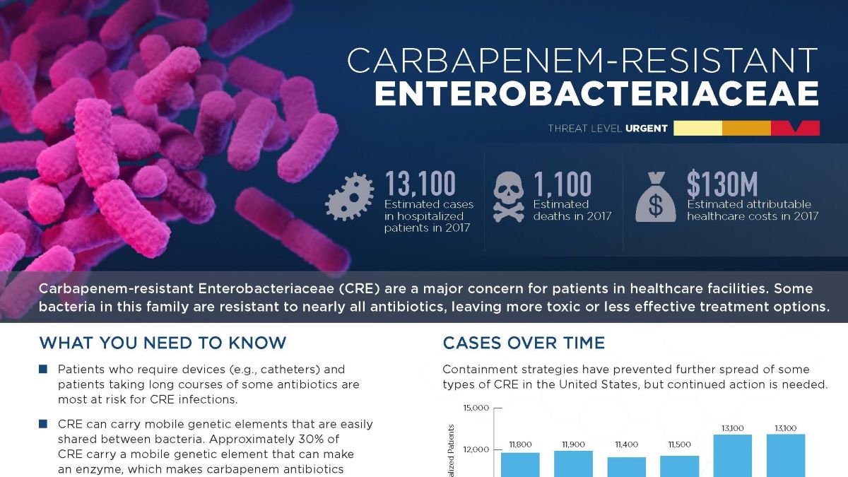 Carnapenm-resistant Enterobacteriaceae