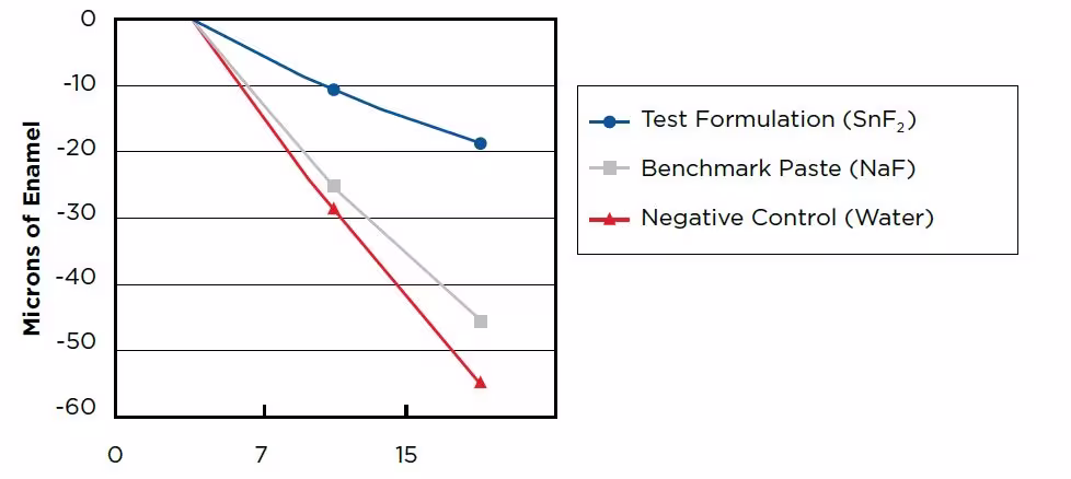 In Vitro Loss of Material