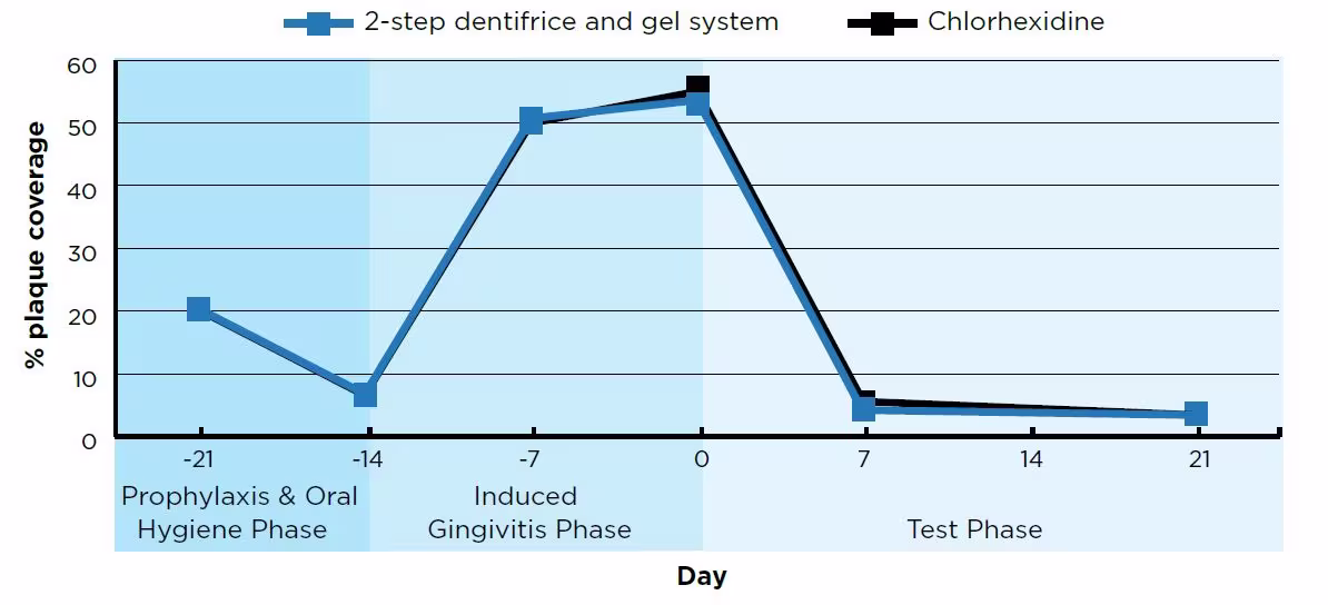 Percent Plaque Coverage