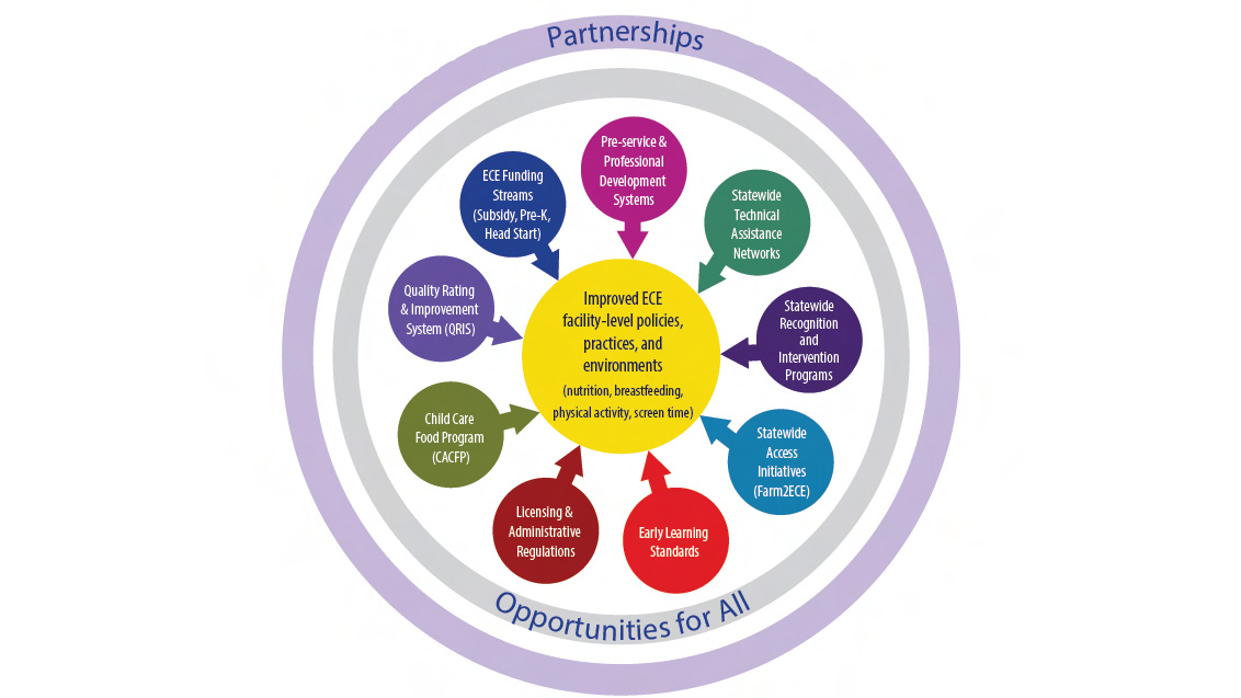Colored circles from CDC's Spectrum of Opportunities Framework.