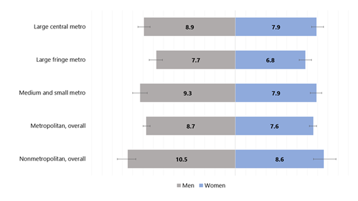 Age-adjusted estimated prevalence of diagnosed diabetes by metropolitan residence and sex for adults aged 18 years or older, United States, 2019&ndash;2021