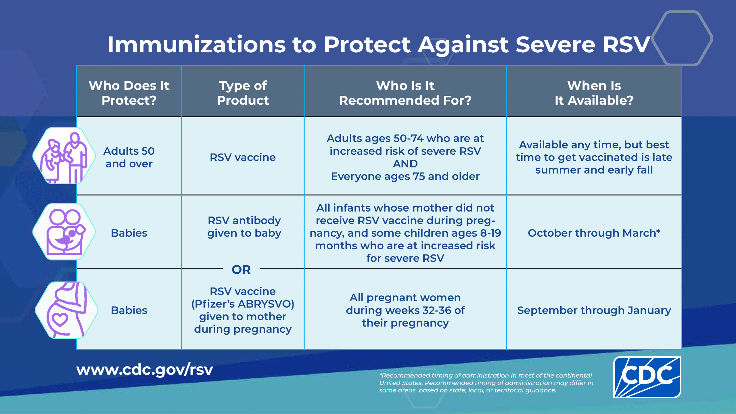 Immunizations to protect against severe RSV, including vaccines to protect adults ages 50 and older, and infants and some young children.
