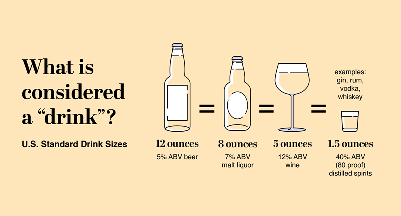 What is considered a &ldquo;drink&rdquo;? U.S. Standard drink sizes. 12 ounces of beer (5% alcohol by volume (ABV)) = 8 ounces of malt liquor (7% ABV) = 5 ounces of wine (12% ABV) = 1.5 ounces of distilled spirits such as gin, rum, vodka, whiskey (40% ABV or 80 proof).